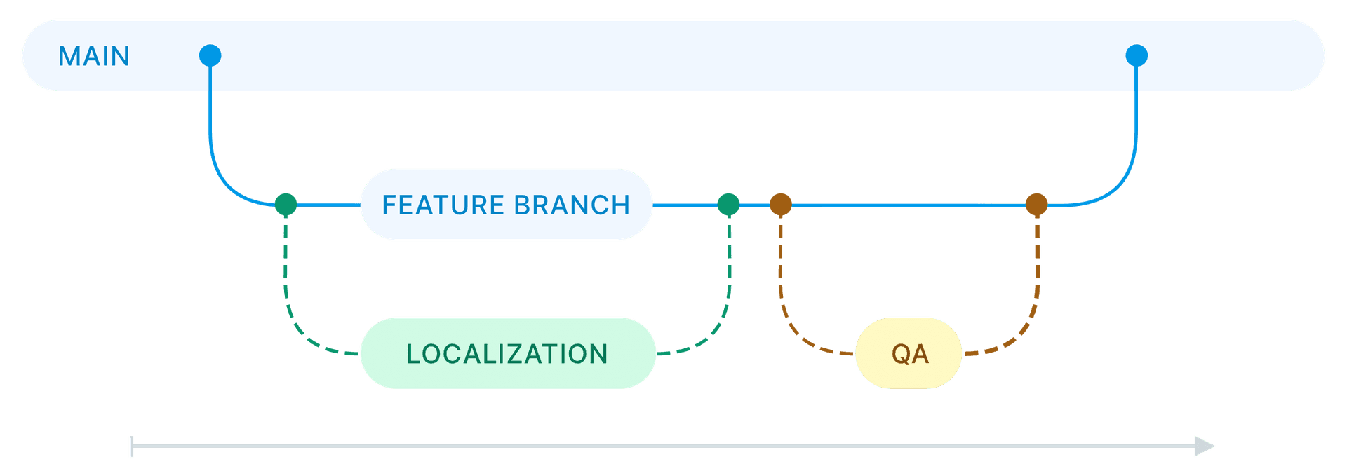 Crowdin workflow